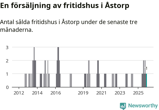 Graf: Antal sålda fritidshus i Åstorps kommun