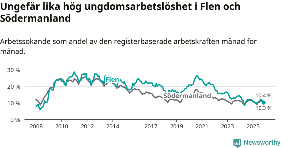 Graf: Arbetslöshet bland unga i Flens kommun och Södermanlands län