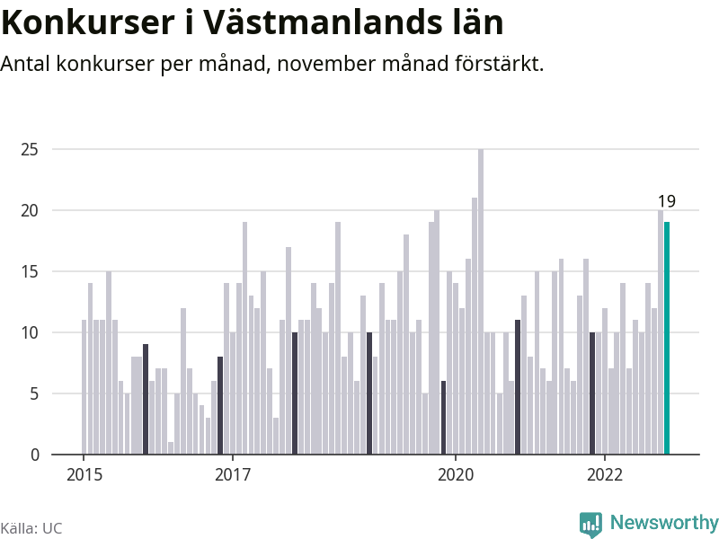 Graf: Antal konkurser per månad i Västmanlands län