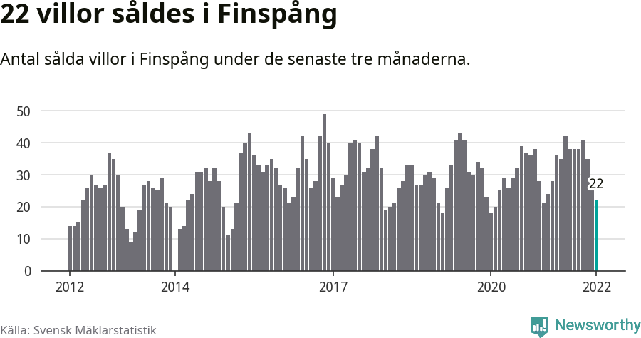 Graf: Antal sålda villor i Finspångs kommun