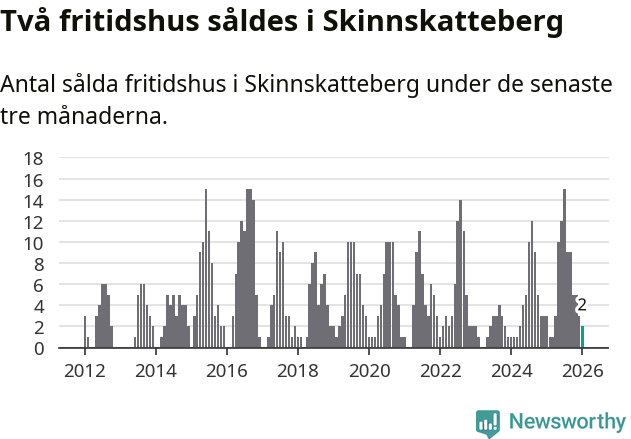 Graf: Antal sålda fritidshus i Skinnskattebergs kommun