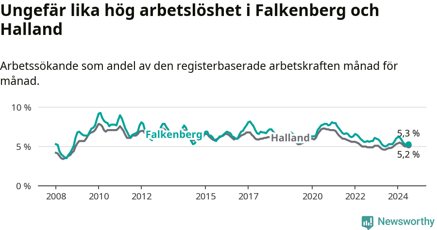 Graf: Arbetslöshet i Falkenbergs kommun och Hallands län