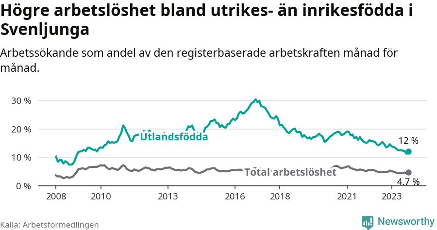 Graf: Skillnad i arbetslöshet mellan utrikesfödda och hela befolkningen i Svenljunga kommun