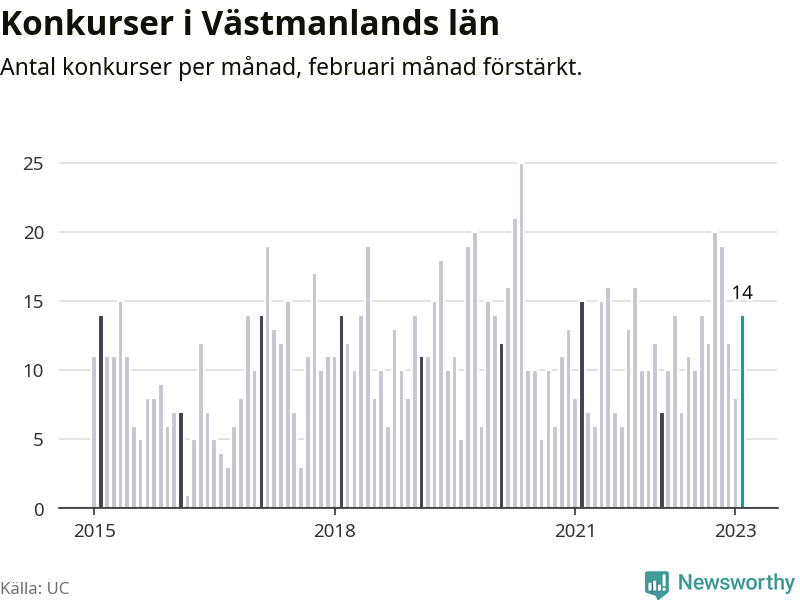 Graf: Antal konkurser per månad i Västmanlands län