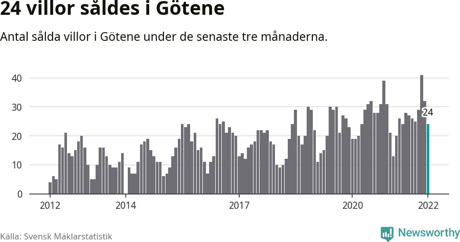 Graf: Antal sålda villor i Götene kommun
