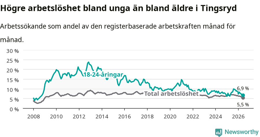 Graf: Skillnad i arbetslöshet mellan unga och hela befolkningen i Tingsryds kommun