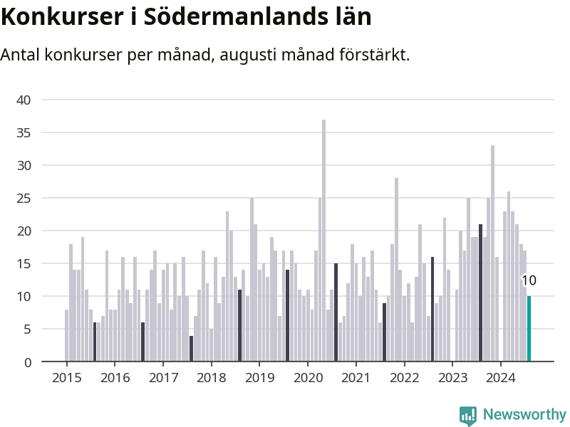 Graf: Antal konkurser per månad i Södermanlands län