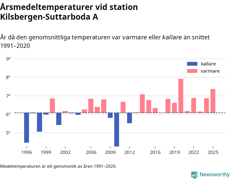 Diagram som år för år visar årsmedeltemperaturens avvikelse från de senaste 30 årens medelvärde.