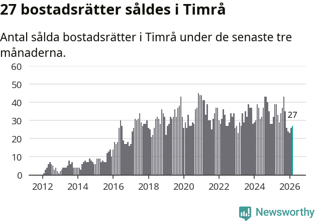 Graf: Antal sålda bostadsrätter i Timrå kommun