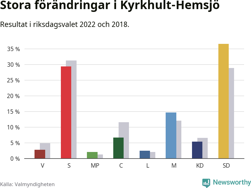 Partiernas resultat i Kyrkhult-Hemsjö