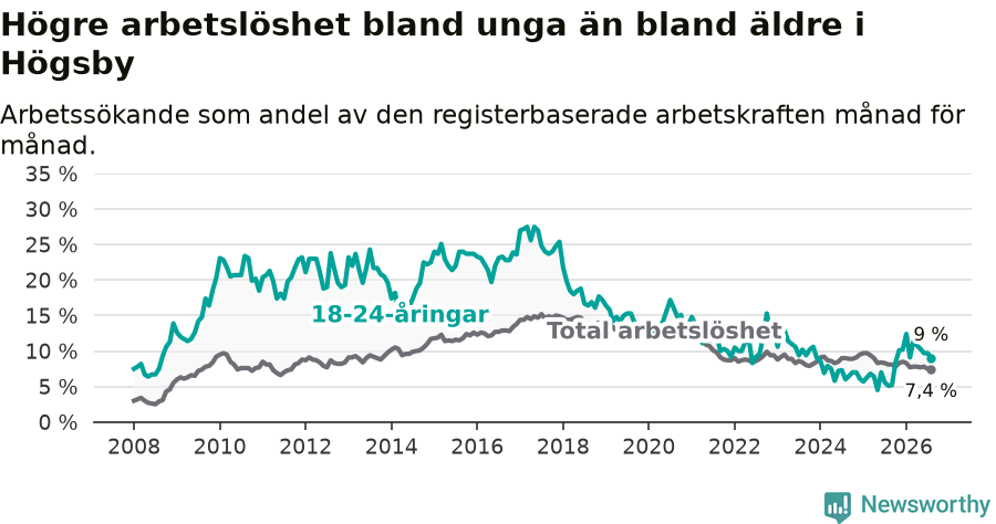 Graf: Skillnad i arbetslöshet mellan unga och hela befolkningen i Högsby kommun