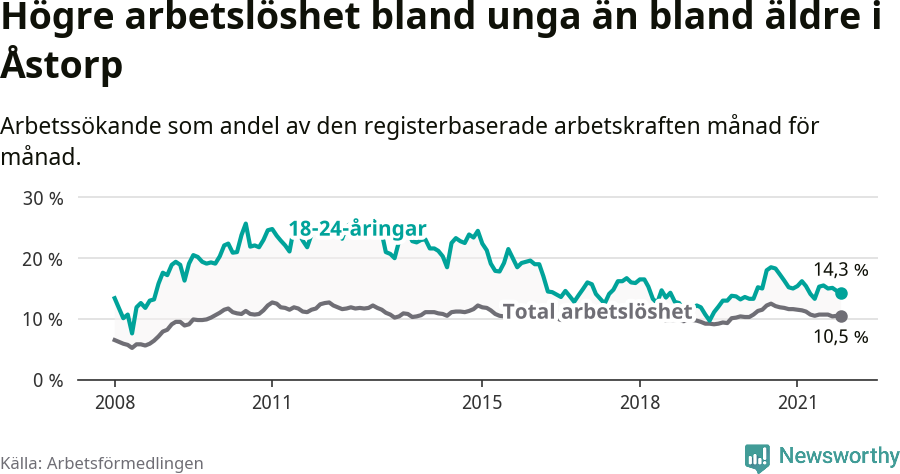 Graf: Skillnad i arbetslöshet mellan unga och hela befolkningen i Åstorps kommun