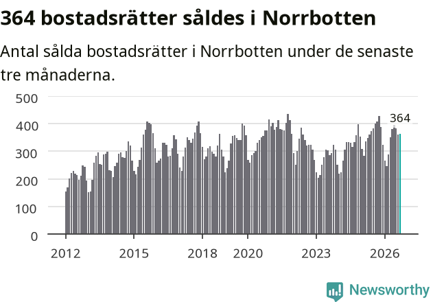 Graf: Antal sålda bostadsrätter i Norrbottens län