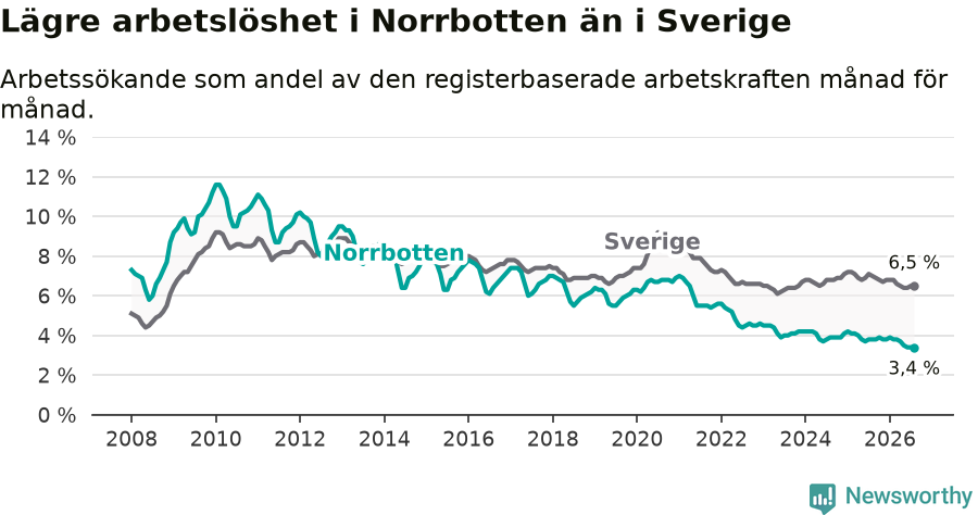Graf: Arbetslöshet i Norrbottens län och Sverige