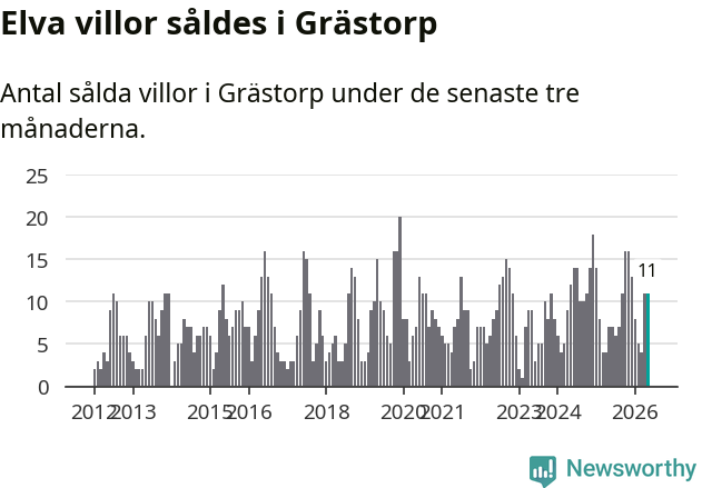 Graf: Antal sålda villor i Grästorps kommun