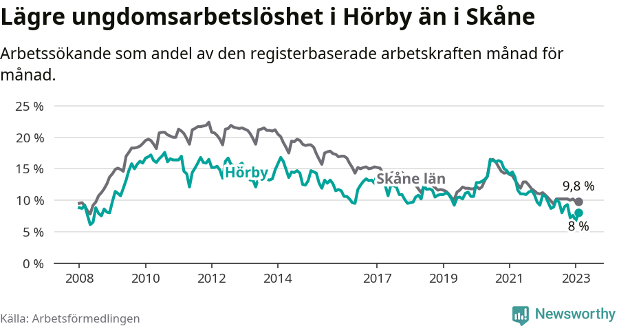 Graf: Arbetslöshet bland unga i Hörby kommun och Skåne län