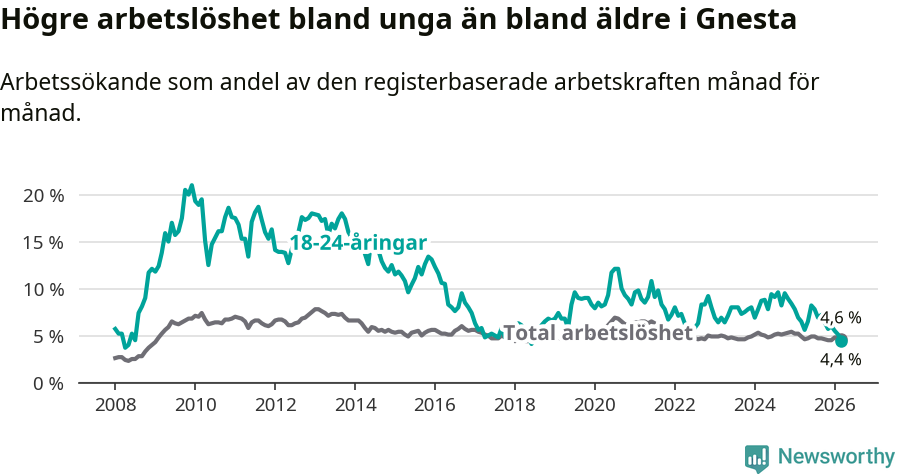 Graf: Skillnad i arbetslöshet mellan unga och hela befolkningen i Gnesta kommun