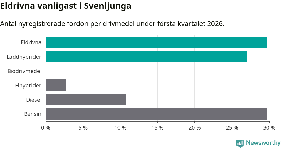 Graf: Antal nyregistrerade fordon per drivmedel