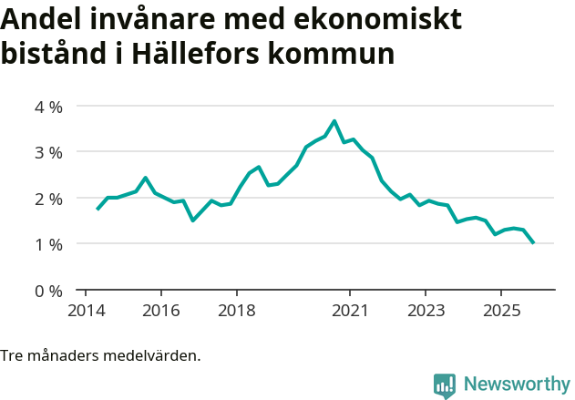 Graf över andelen biståndstagare per tremånadersperiod