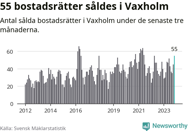 Graf: Antal sålda bostadsrätter i Vaxholms kommun