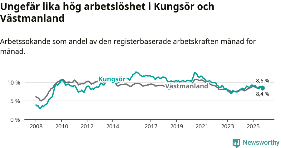 Graf: Arbetslöshet i Kungsörs kommun och Västmanlands län
