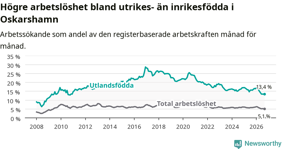 Graf: Skillnad i arbetslöshet mellan utrikesfödda och hela befolkningen i Oskarshamns kommun