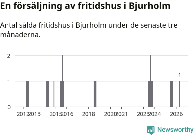 Graf: Antal sålda fritidshus i Bjurholms kommun