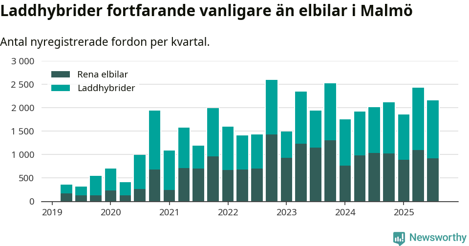Graf: Antal nya laddhybrider och elbilar över tid