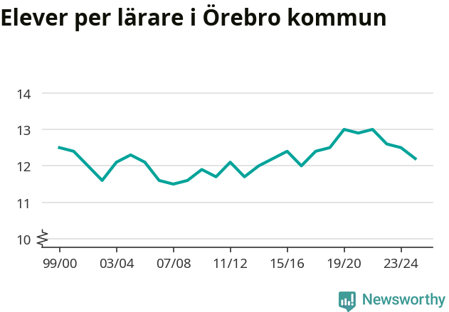 Graf som visar utvecklingen över tid
