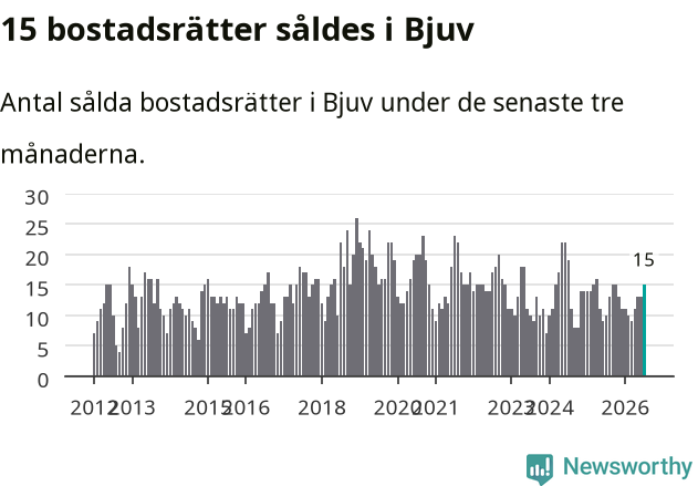 Graf: Antal sålda bostadsrätter i Bjuvs kommun