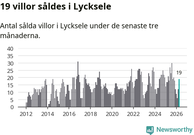 Graf: Antal sålda villor i Lycksele kommun