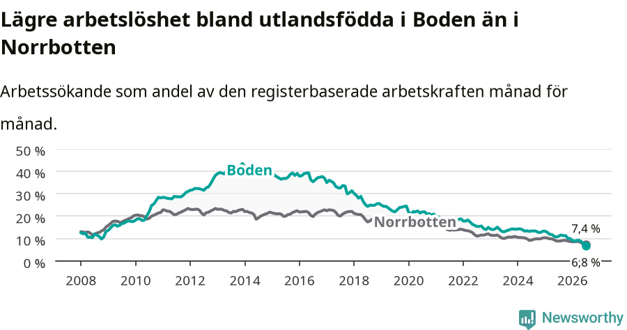 Graf: Arbetslöshet bland utrikesfödda i Bodens kommun och Norrbottens län