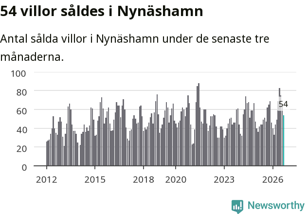 Graf: Antal sålda villor i Nynäshamns kommun