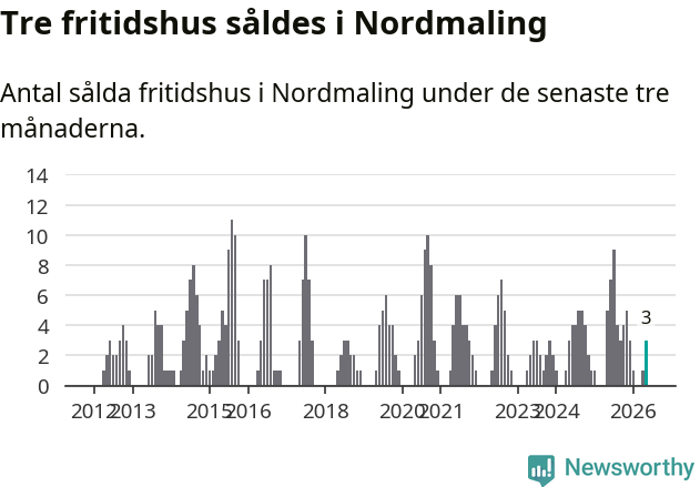 Graf: Antal sålda fritidshus i Nordmalings kommun
