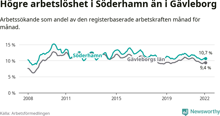 Graf: Arbetslöshet i Söderhamns kommun och Gävleborgs län