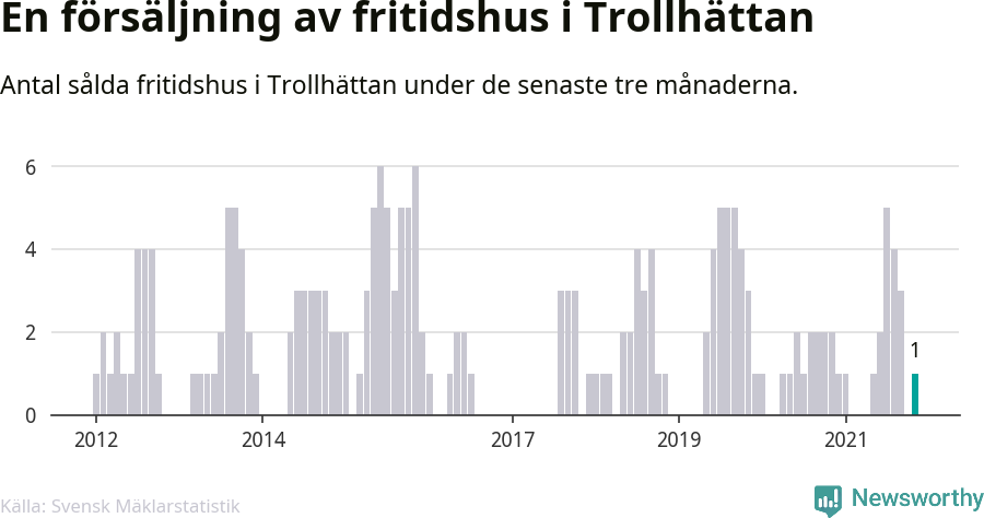 Graf: Antal sålda fritidshus i Trollhättans kommun