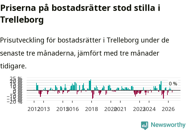 Graf: Prisutveckling för bostadsrätter i Trelleborgs kommun