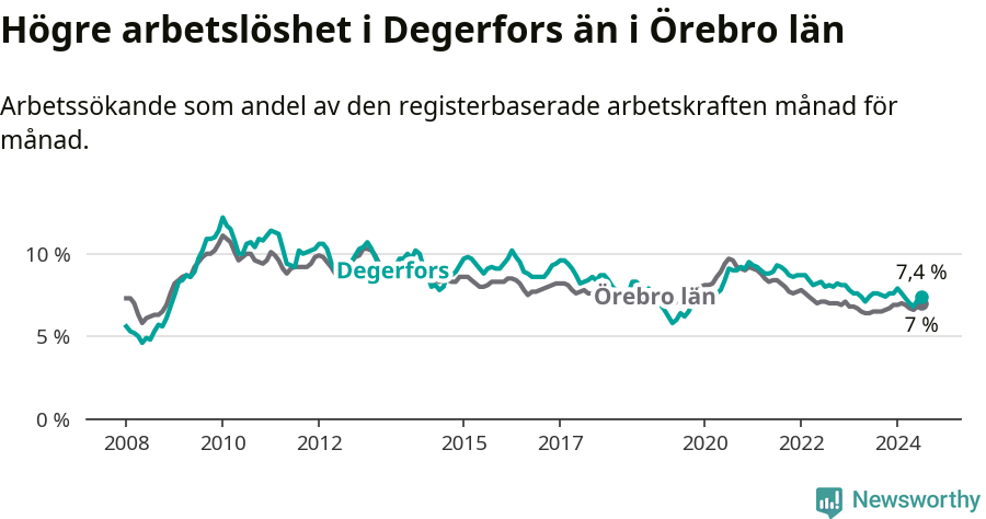 Graf: Arbetslöshet i Degerfors kommun och Örebro län