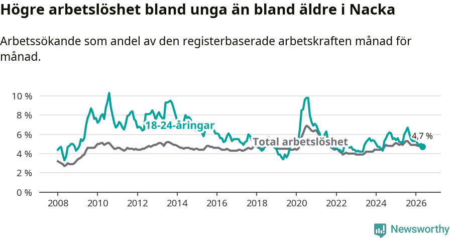 Graf: Skillnad i arbetslöshet mellan unga och hela befolkningen i Nacka kommun