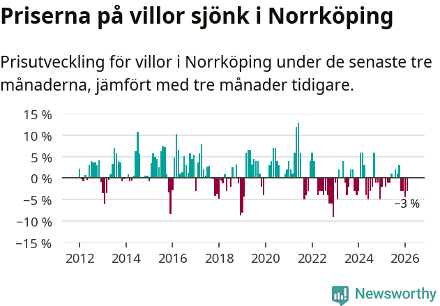 Graf: Prisutveckling för villor i Norrköpings kommun