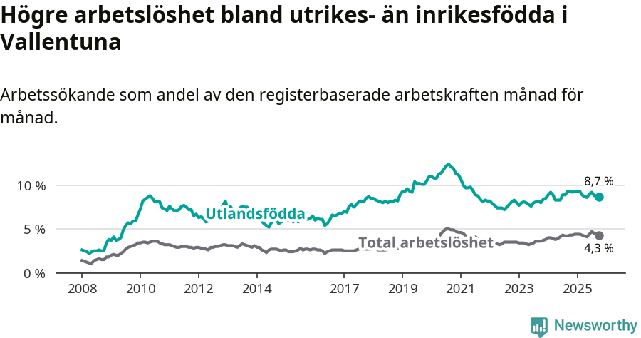 Graf: Skillnad i arbetslöshet mellan utrikesfödda och hela befolkningen i Vallentuna kommun
