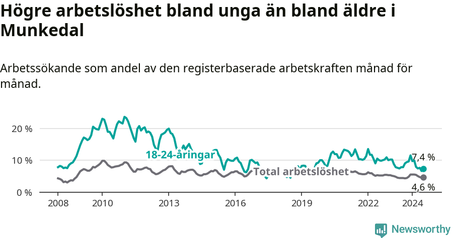 Graf: Skillnad i arbetslöshet mellan unga och hela befolkningen i Munkedals kommun