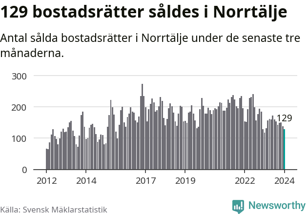 Graf: Antal sålda bostadsrätter i Norrtälje kommun