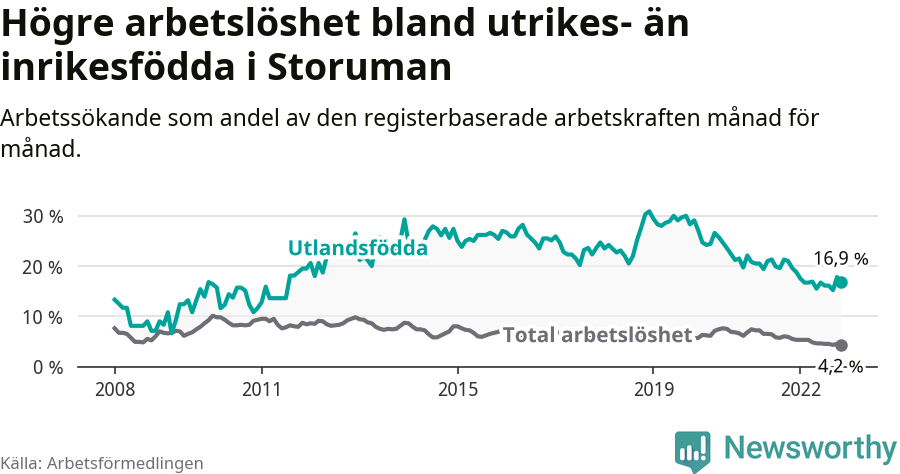 Graf: Skillnad i arbetslöshet mellan utrikesfödda och hela befolkningen i Storumans kommun