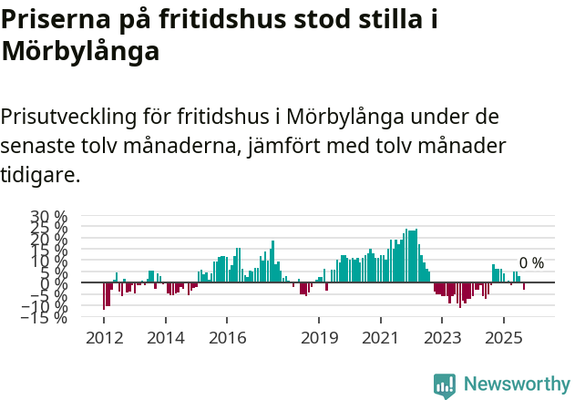 Graf: Prisutveckling för fritidshus i Mörbylånga kommun