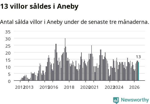 Graf: Antal sålda villor i Aneby kommun