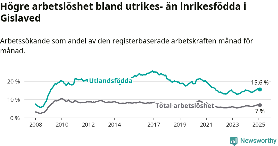 Graf: Skillnad i arbetslöshet mellan utrikesfödda och hela befolkningen i Gislaveds kommun