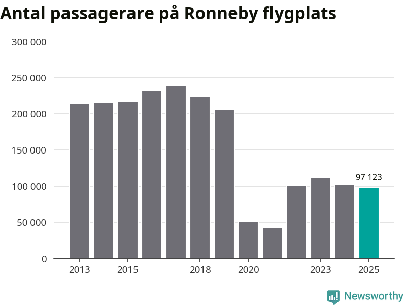 Diagram som visar passagerarantalets utveckling.