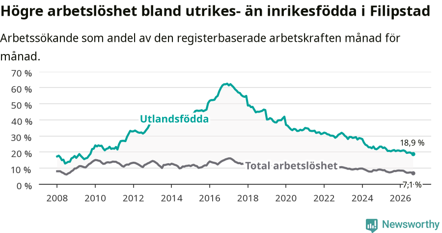 Graf: Skillnad i arbetslöshet mellan utrikesfödda och hela befolkningen i Filipstads kommun