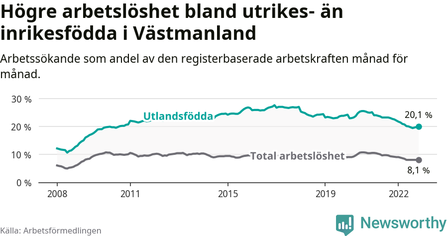Graf: Skillnad i arbetslöshet mellan utrikesfödda och hela befolkningen i Västmanlands län